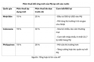 Mức thuế đối ứng mới của Mỹ áp với các nước tính đến 23/7