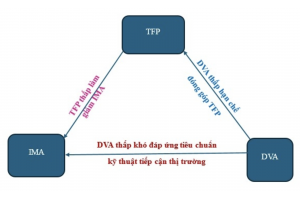 Đề xuất mô hình tăng trưởng kinh tế tích hợp nhằm hóa giải 3 điểm nghẽn của nền kinh tế Việt Nam