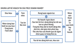 Lập kế hoạch tái cấu trúc doanh nghiệp