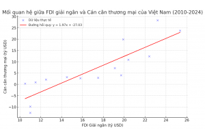 Xu hướng dòng vốn FDI và cán cân thương mại của Việt Nam sau năm 2025