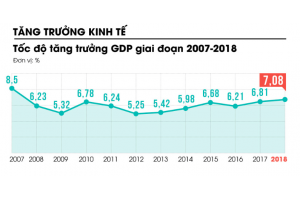 KINH TẾ VIỆT NAM 2018: ẤN TƯỢNG BỞI NHỮNG NỔ LỰC ĐÚNG HƯỚNG