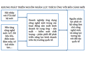 Phát triển nguồn nhân lực thích ứng với bối cảnh mới