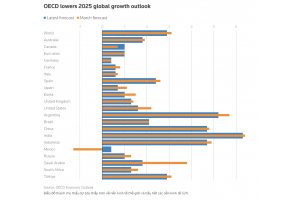 OECD vừa hạ dự báo tăng trưởng toàn cầu cho năm 2025 và 2026