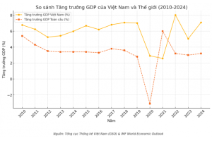 Kinh tế Vĩ mô toàn cầu và Việt Nam 2010 đến 2024